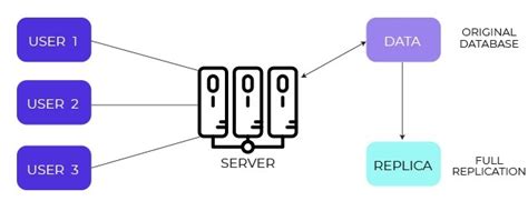 real time data replication tools.